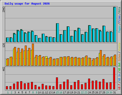 Daily usage for August 2026