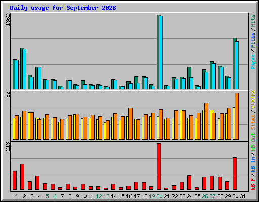 Daily usage for September 2026