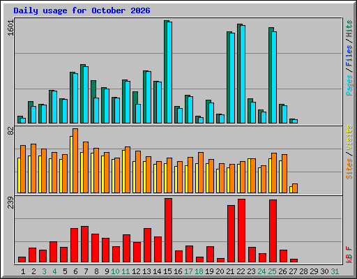 Daily usage for October 2026