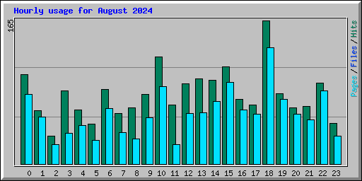 Hourly usage for August 2024