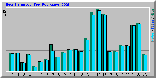 Hourly usage for February 2026