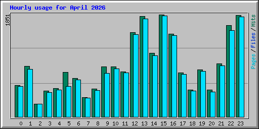 Hourly usage for April 2026
