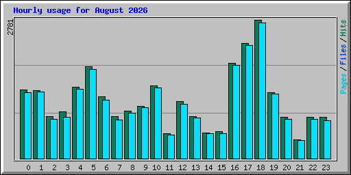 Hourly usage for August 2026