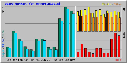 Usage summary for opportunist.nl